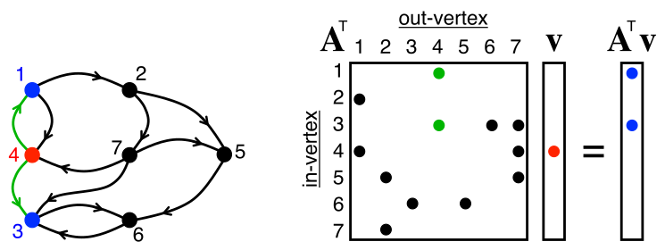 BFS and Adjacency Matrix